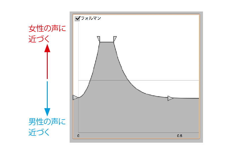 ピッチ修正ソフト「Melodyne 4 Studio」で始めるボーカルトラック編集術【第3回】