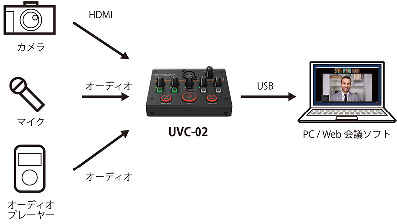 Webプレゼンテーション・ドック「UVC-02」とグースネック・マイク「CGM-30」
