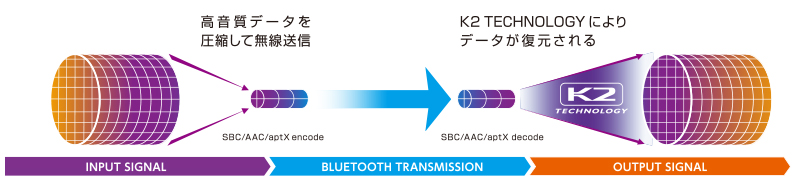 Bluetoothでハイレゾ並みの高音質を実現、他とは違うJVCの「K2テクノロジー」搭載ヘッドホン