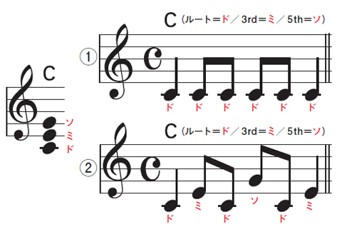 まずルート音でリズムを考えてから（1）、コードを構成するその他の音（Cならミとソ）を使って音程に動きを作ってみよう（2）。単調なアルペジオにならないようにするのがコツだ