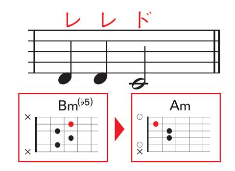 4小節目：「レ」を含むBm（♭5）から「ド」を含むAmへ進む