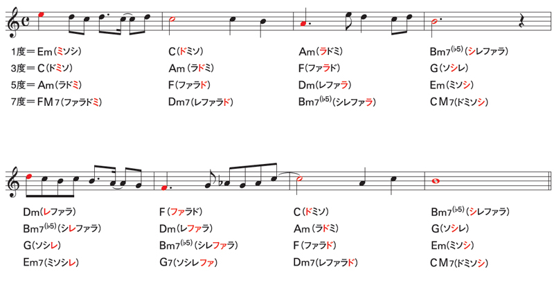 小節の先頭の音を構成音に含んだコードの中から、メロディに合うコードを選ぼう