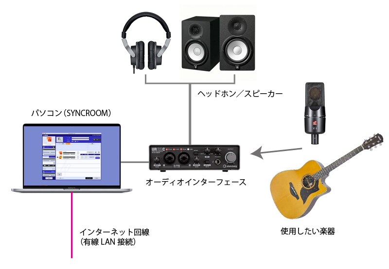 SYNCROOM 機材のセットアップ