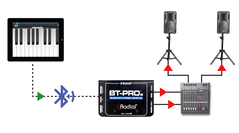エレクトリ、ラディアル「BT-Pro V2」をリリース！（Bluetooth接続したスマートフォン，タブレットなどの音声をPAシステムに送るためのDI）