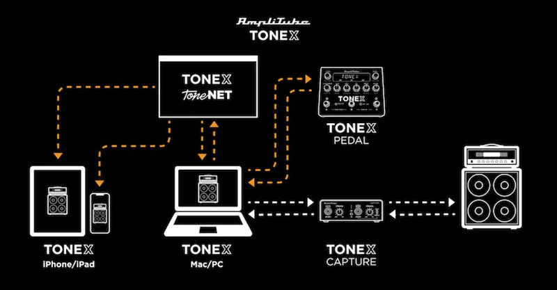 IK MultimediaからAI Machine Modeling技術でキャプチャーされたギター・アンプなどのTone Modelをライブ・ステージで演奏可能にする「TONEX Pedal」がリリースされた。